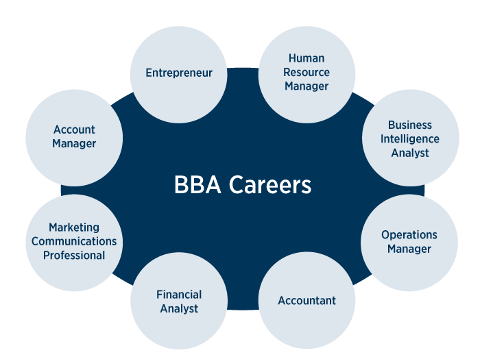 Career after BBA Course