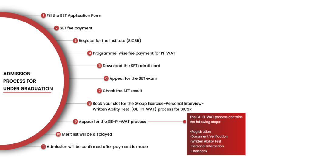 BCA Admission Process